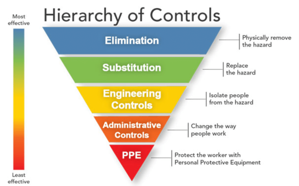 a pyramid graph of hierarchy of controls